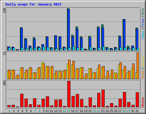 Daily usage for January 2012