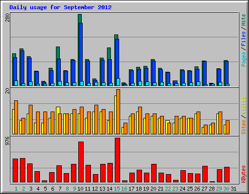 Daily usage for September 2012