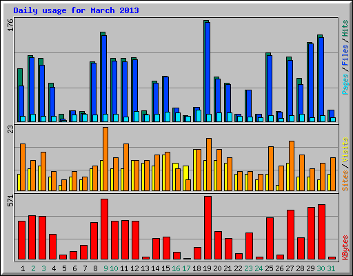 Daily usage for March 2013