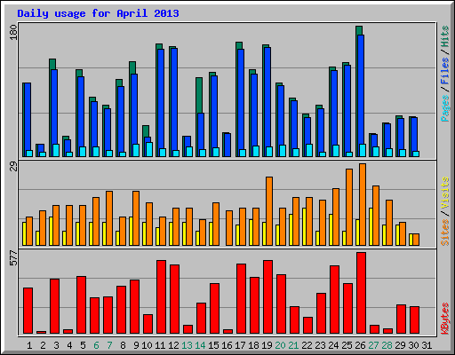 Daily usage for April 2013