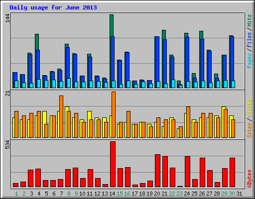 Daily usage for June 2013