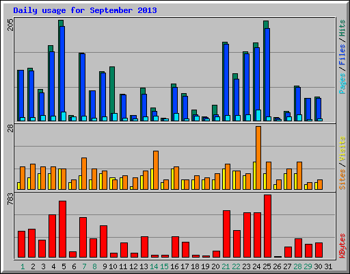 Daily usage for September 2013