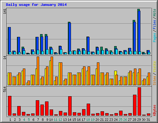 Daily usage for January 2014