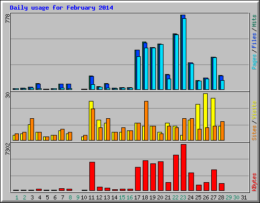 Daily usage for February 2014