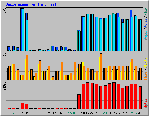 Daily usage for March 2014