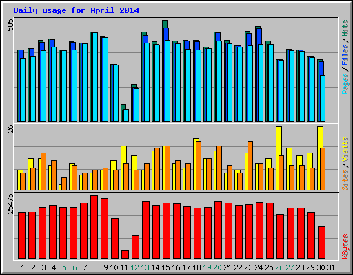 Daily usage for April 2014