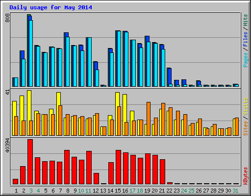 Daily usage for May 2014