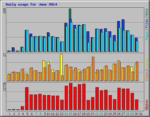 Daily usage for June 2014