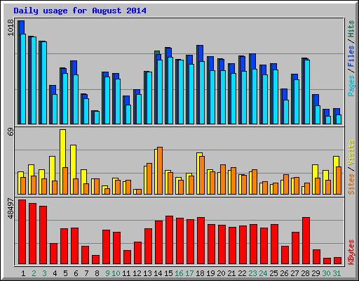 Daily usage for August 2014