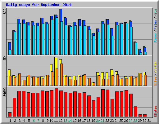 Daily usage for September 2014