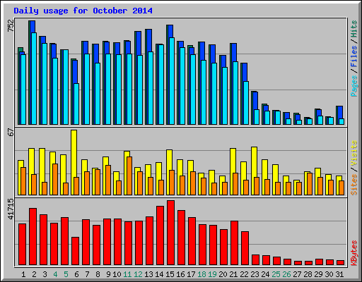 Daily usage for October 2014