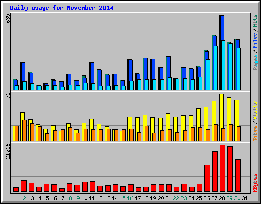 Daily usage for November 2014