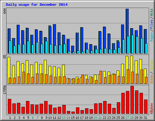 Daily usage for December 2014