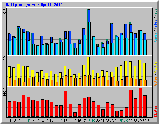 Daily usage for April 2015