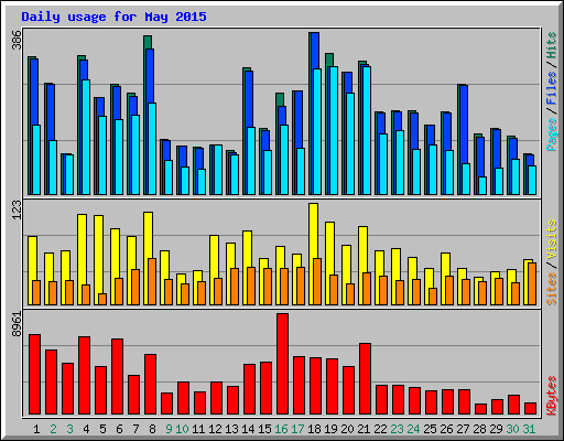 Daily usage for May 2015