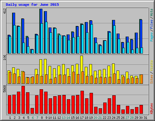 Daily usage for June 2015