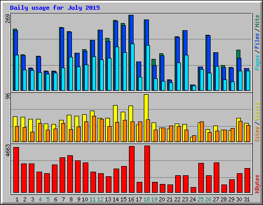 Daily usage for July 2015