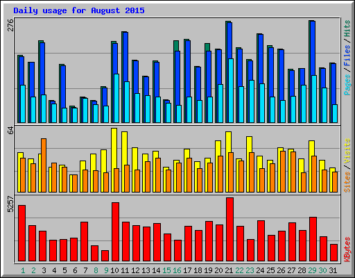 Daily usage for August 2015