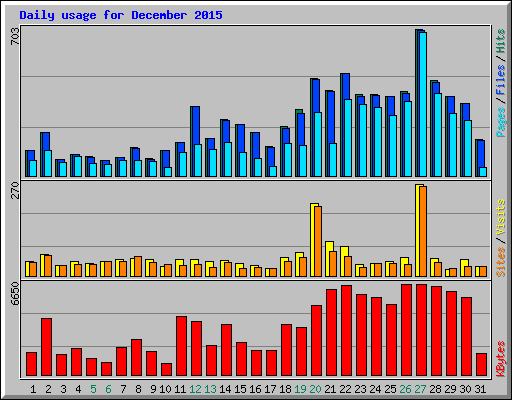 Daily usage for December 2015