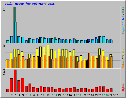 Daily usage for February 2016