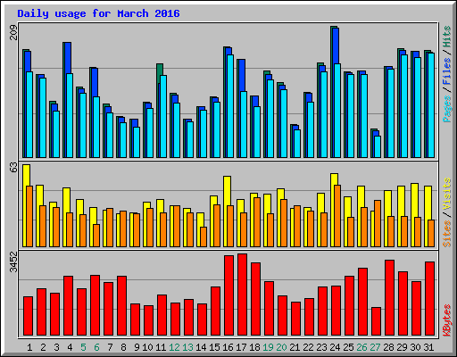 Daily usage for March 2016