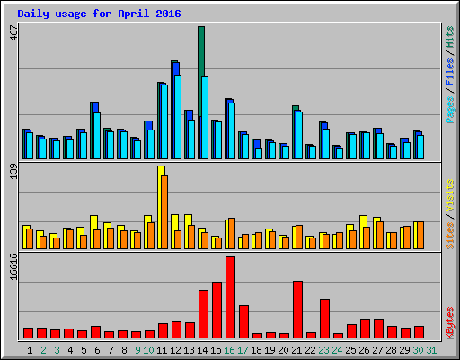 Daily usage for April 2016