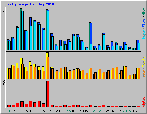 Daily usage for May 2016