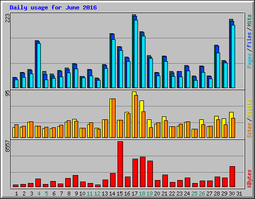 Daily usage for June 2016