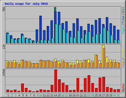 Daily usage for July 2016