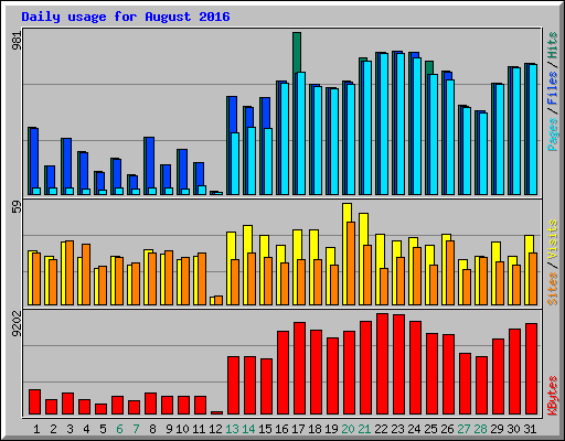 Daily usage for August 2016