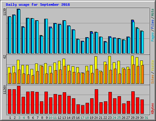 Daily usage for September 2016