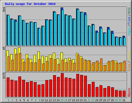 Daily usage for October 2016