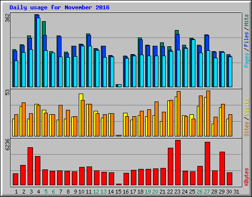 Daily usage for November 2016