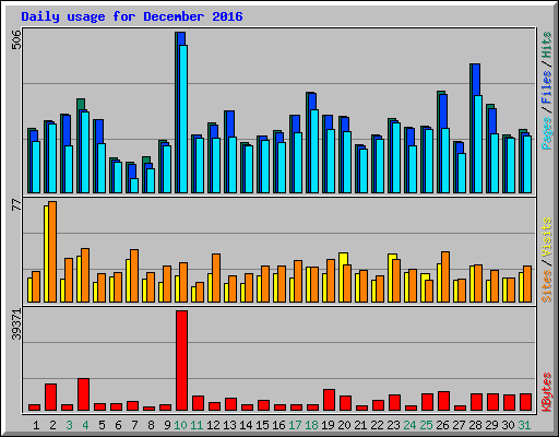 Daily usage for December 2016