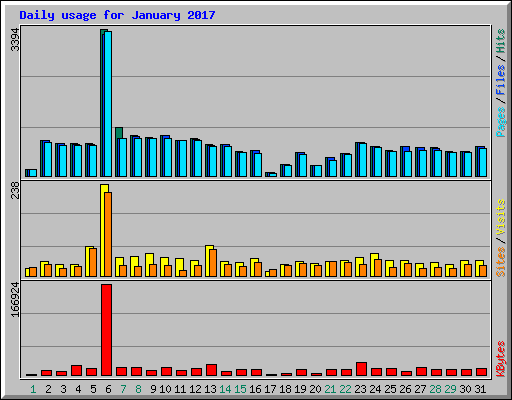 Daily usage for January 2017