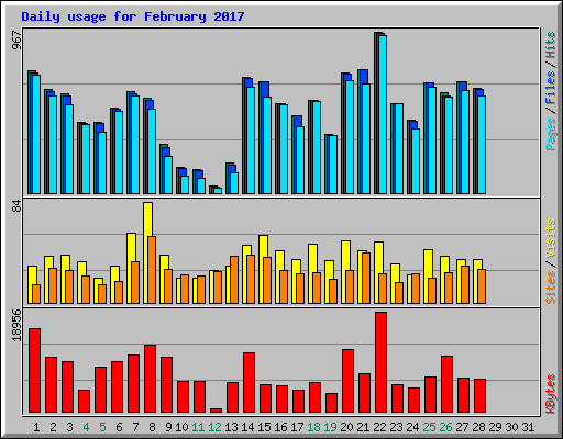 Daily usage for February 2017