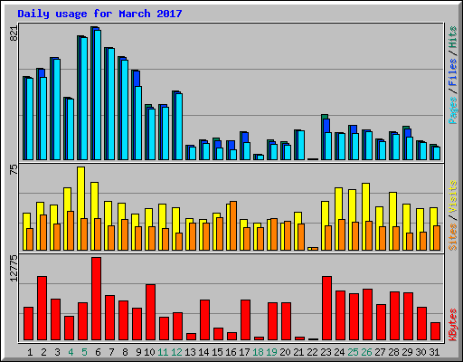 Daily usage for March 2017