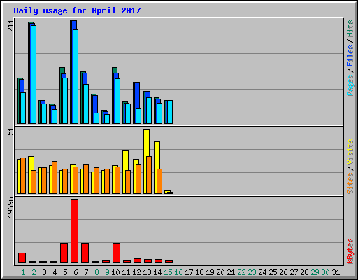 Daily usage for April 2017