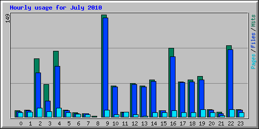 Hourly usage for July 2010