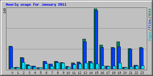 Hourly usage for January 2011