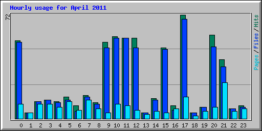 Hourly usage for April 2011