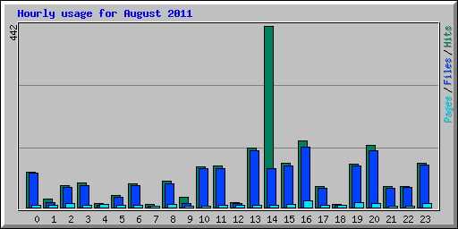 Hourly usage for August 2011