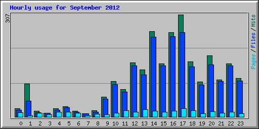 Hourly usage for September 2012