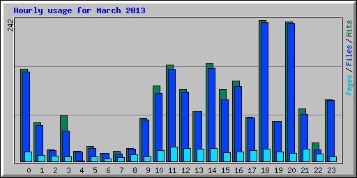 Hourly usage for March 2013