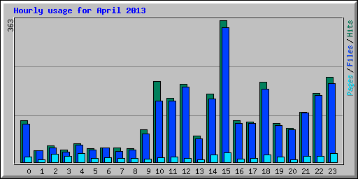 Hourly usage for April 2013