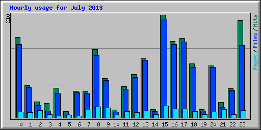 Hourly usage for July 2013