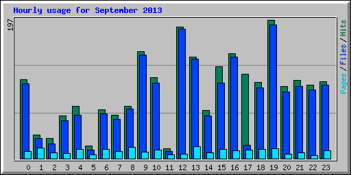 Hourly usage for September 2013