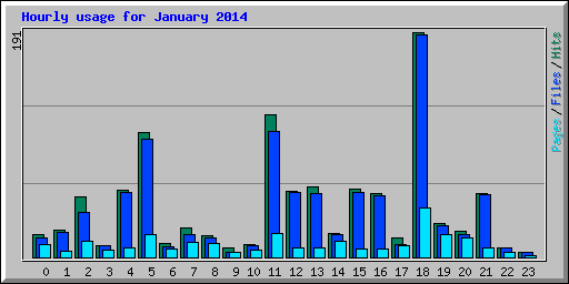 Hourly usage for January 2014