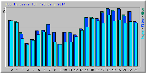 Hourly usage for February 2014