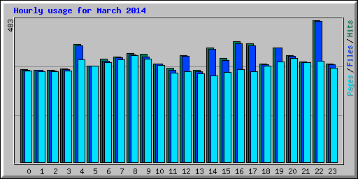 Hourly usage for March 2014